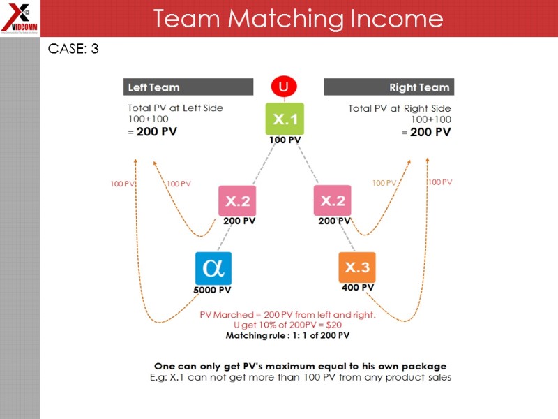Team Matching Income CASE: 3